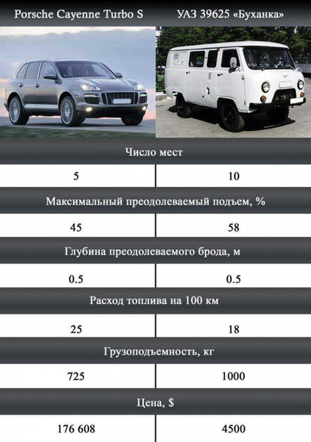 Факторы, увеличивающие потребление горючего УАЗ 29891
